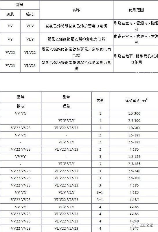VV、VLV、VV22、VLV22電纜規(guī)格型號表