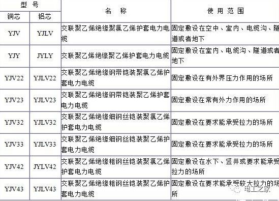 YJV、YJV22、YJV32、YJV42、YJV43、YJLV、YJLV22、YJLV32等電纜規(guī)格型號表