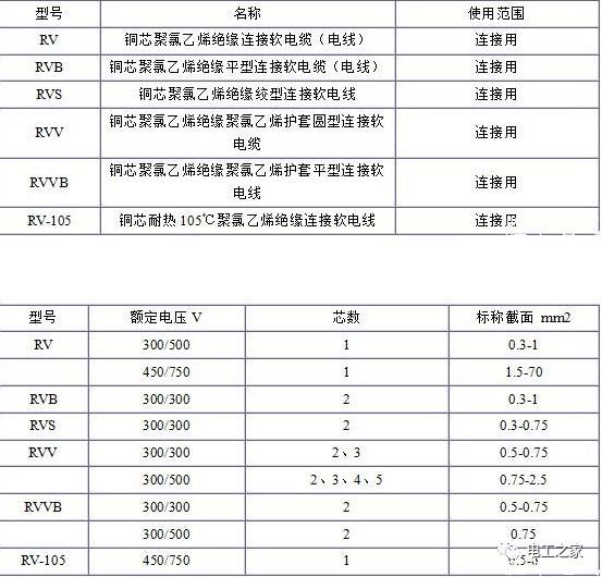 RV、RVB、RVS、RVV、RVVB電纜規(guī)格表